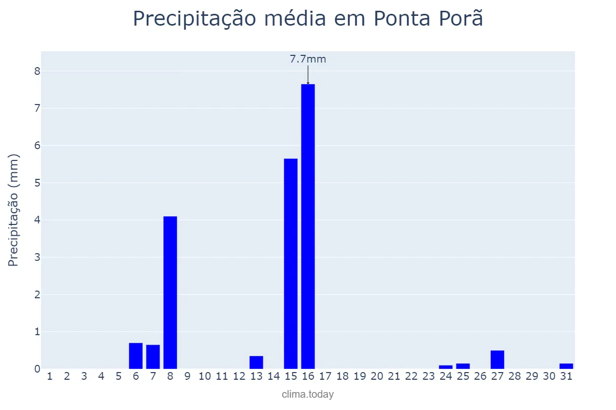 Precipitação em julho em Ponta Porã, MS, BR