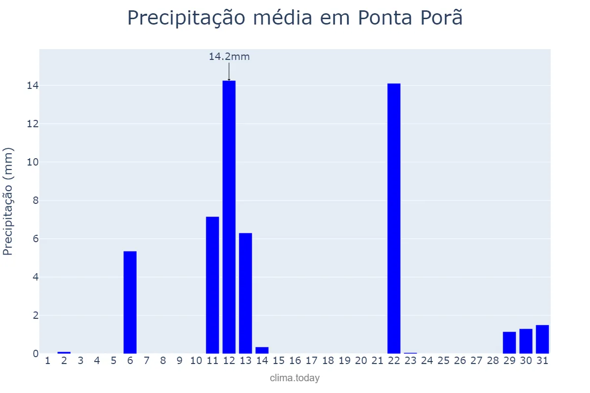 Precipitação em maio em Ponta Porã, MS, BR