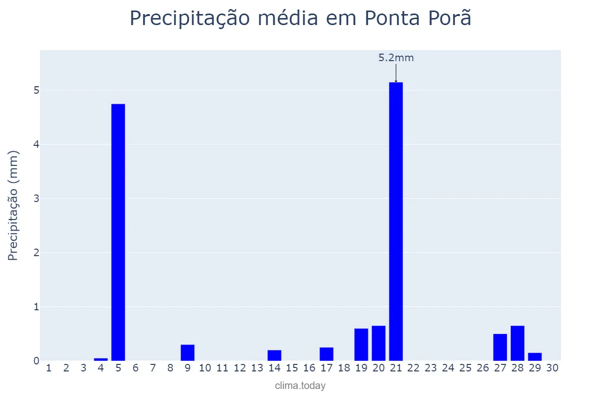 Precipitação em setembro em Ponta Porã, MS, BR