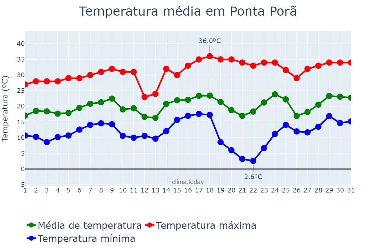 Temperatura em agosto em Ponta Porã, MS, BR