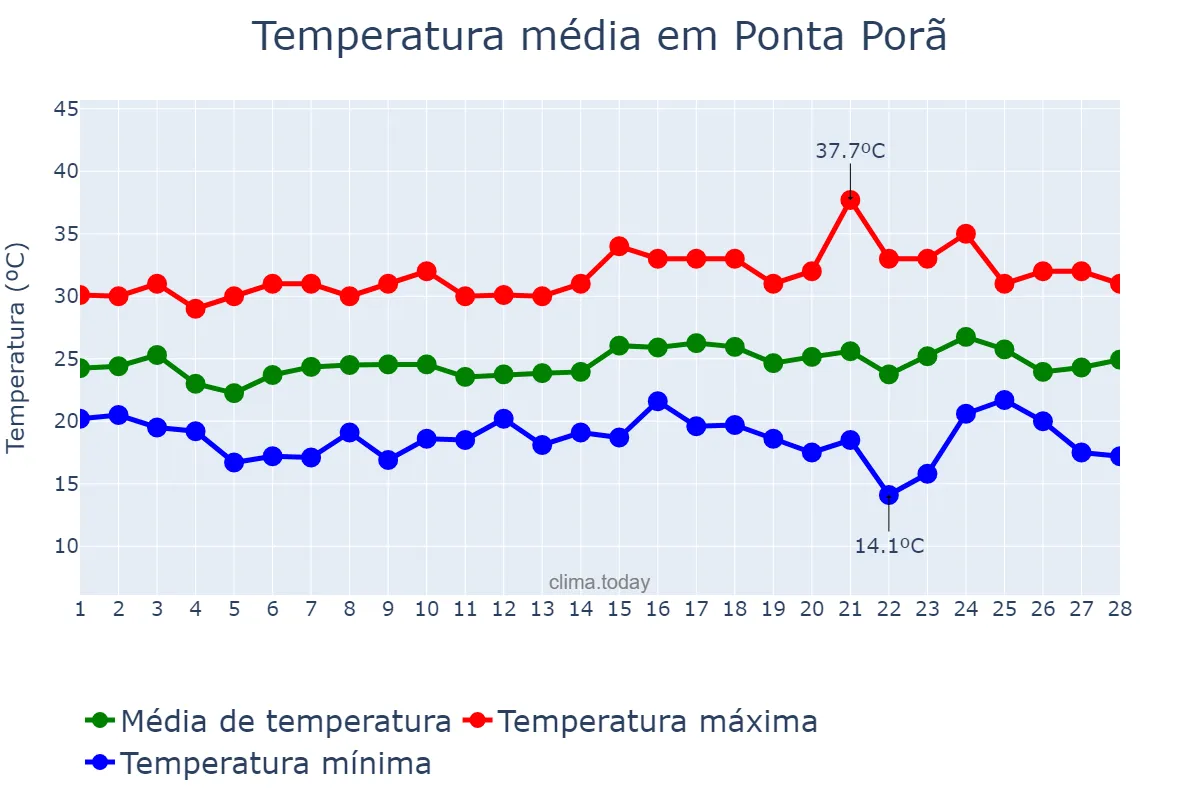 Temperatura em fevereiro em Ponta Porã, MS, BR
