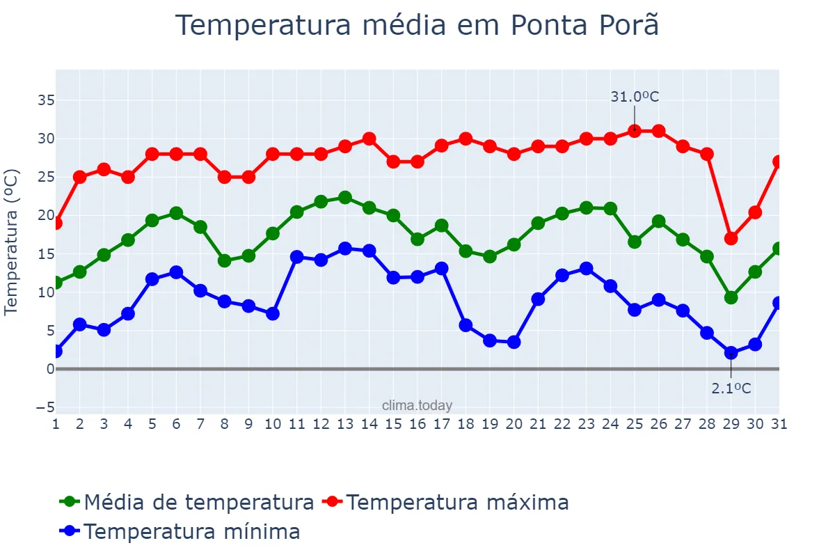 Temperatura em julho em Ponta Porã, MS, BR