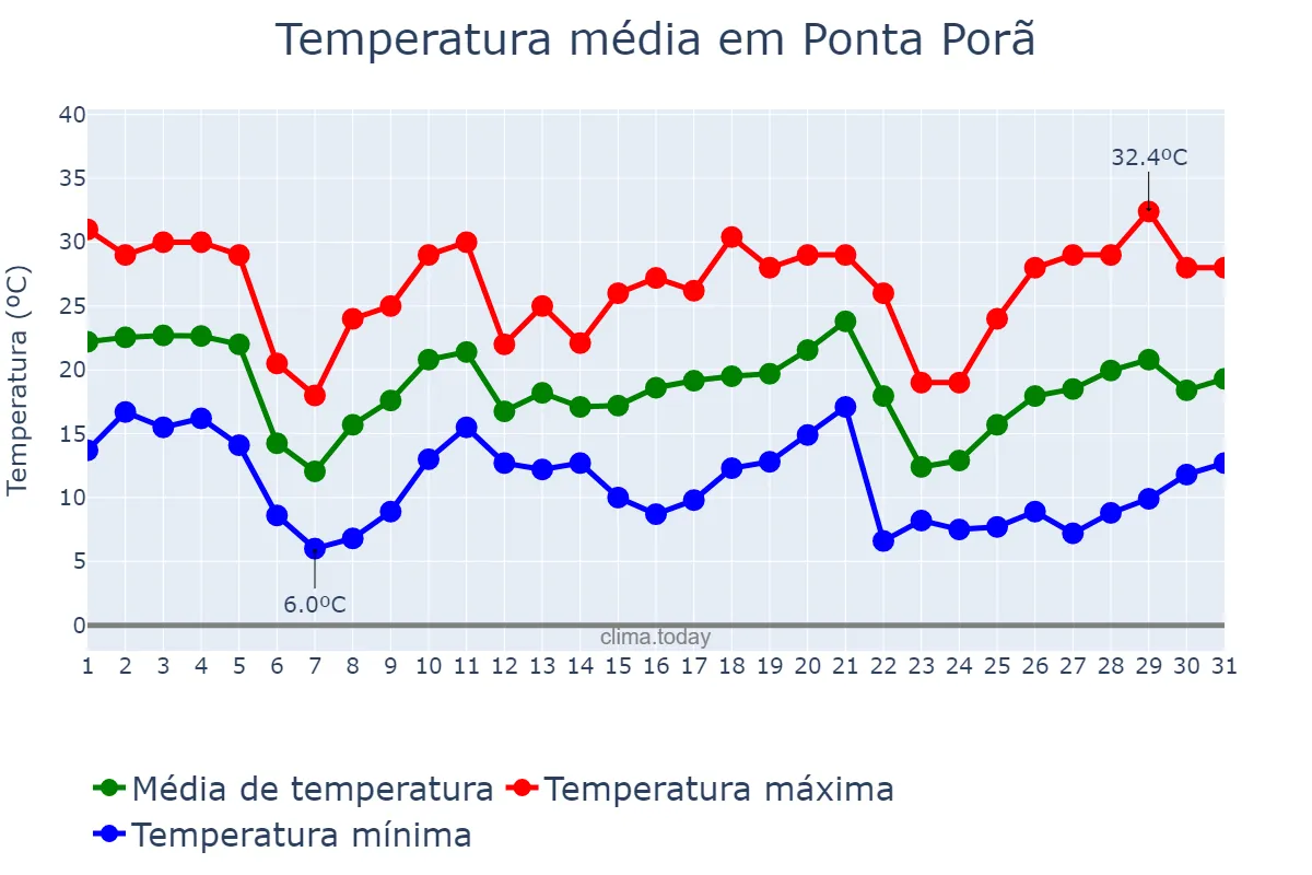 Temperatura em maio em Ponta Porã, MS, BR