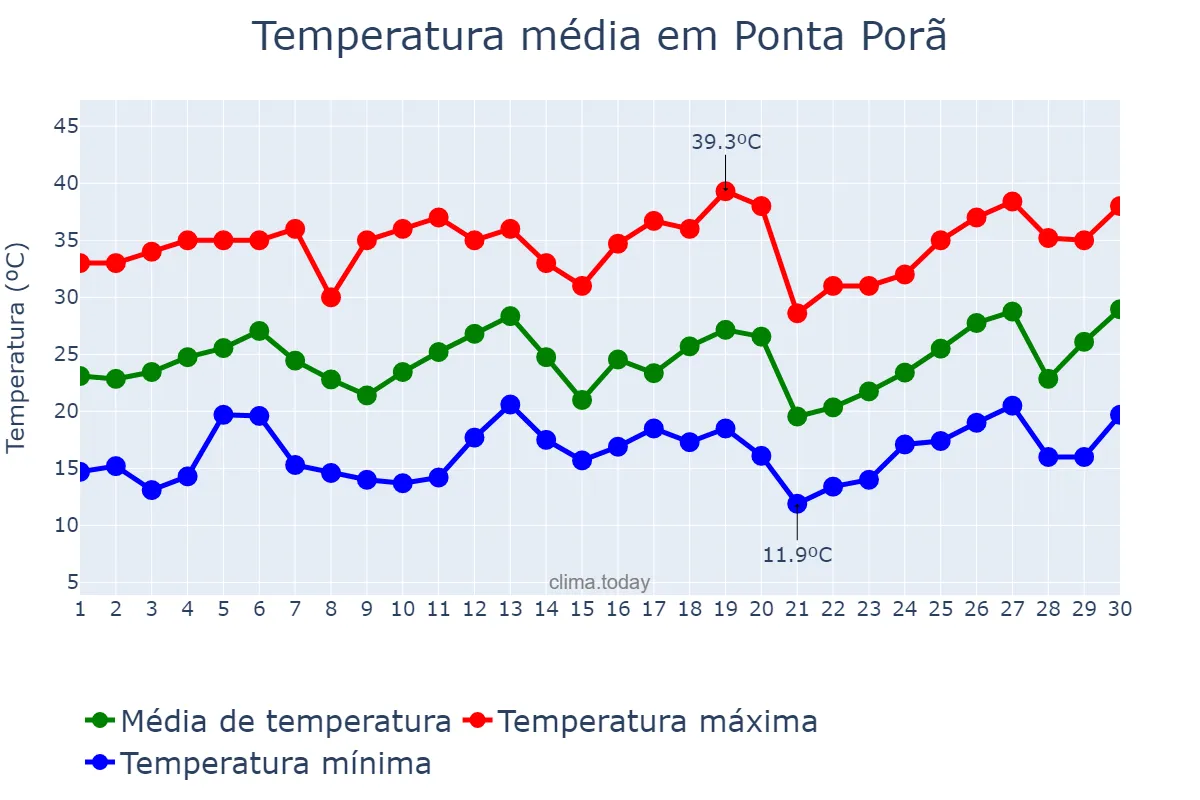 Temperatura em setembro em Ponta Porã, MS, BR