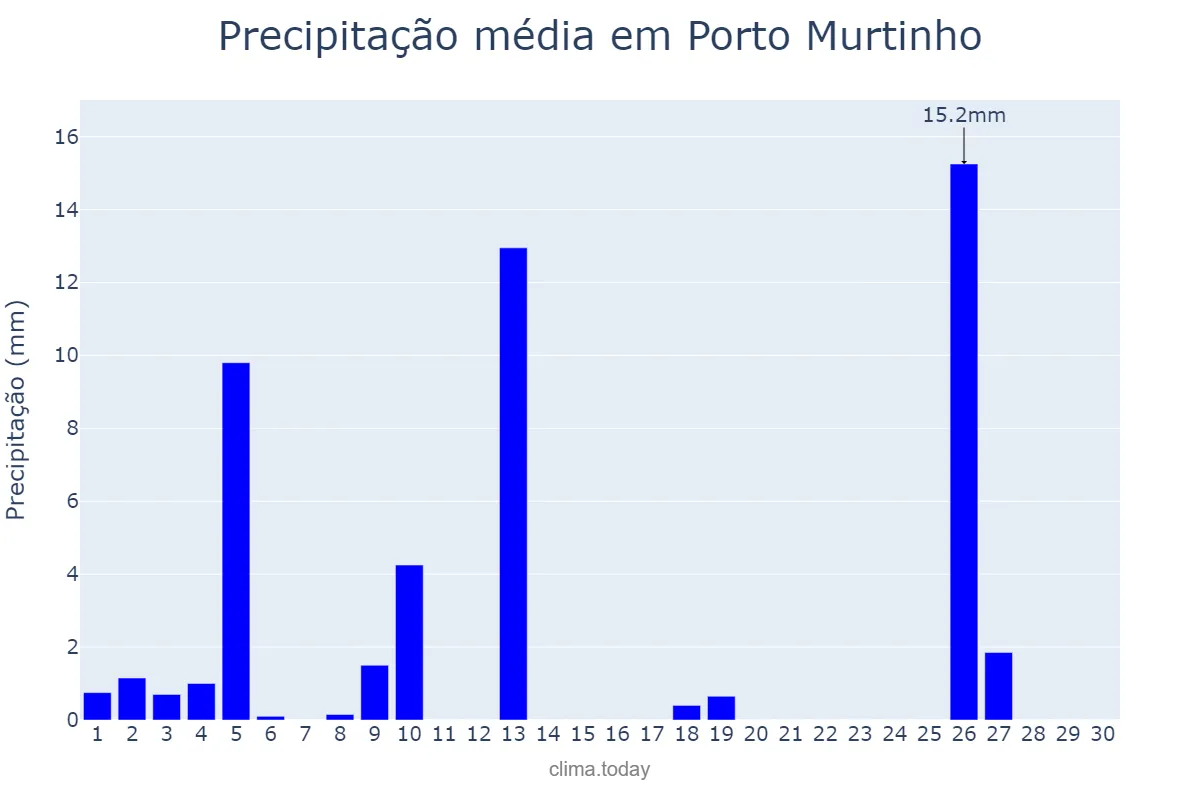 Precipitação em junho em Porto Murtinho, MS, BR