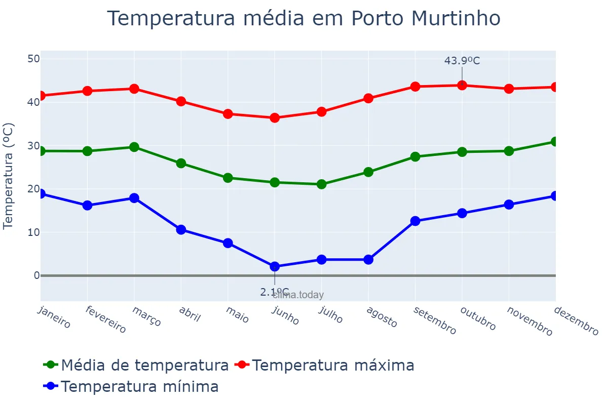 Temperatura anual em Porto Murtinho, MS, BR