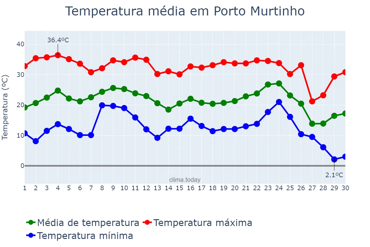 Temperatura em junho em Porto Murtinho, MS, BR