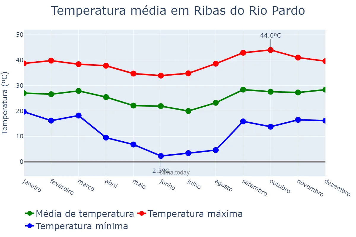 Temperatura anual em Ribas do Rio Pardo, MS, BR