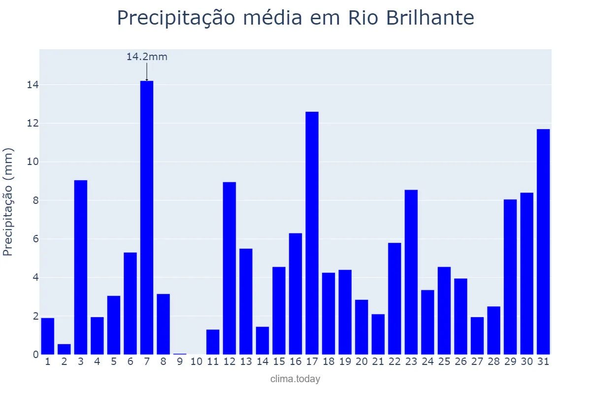 Precipitação em janeiro em Rio Brilhante, MS, BR