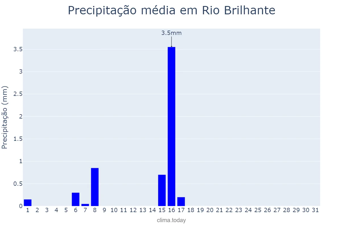 Precipitação em julho em Rio Brilhante, MS, BR