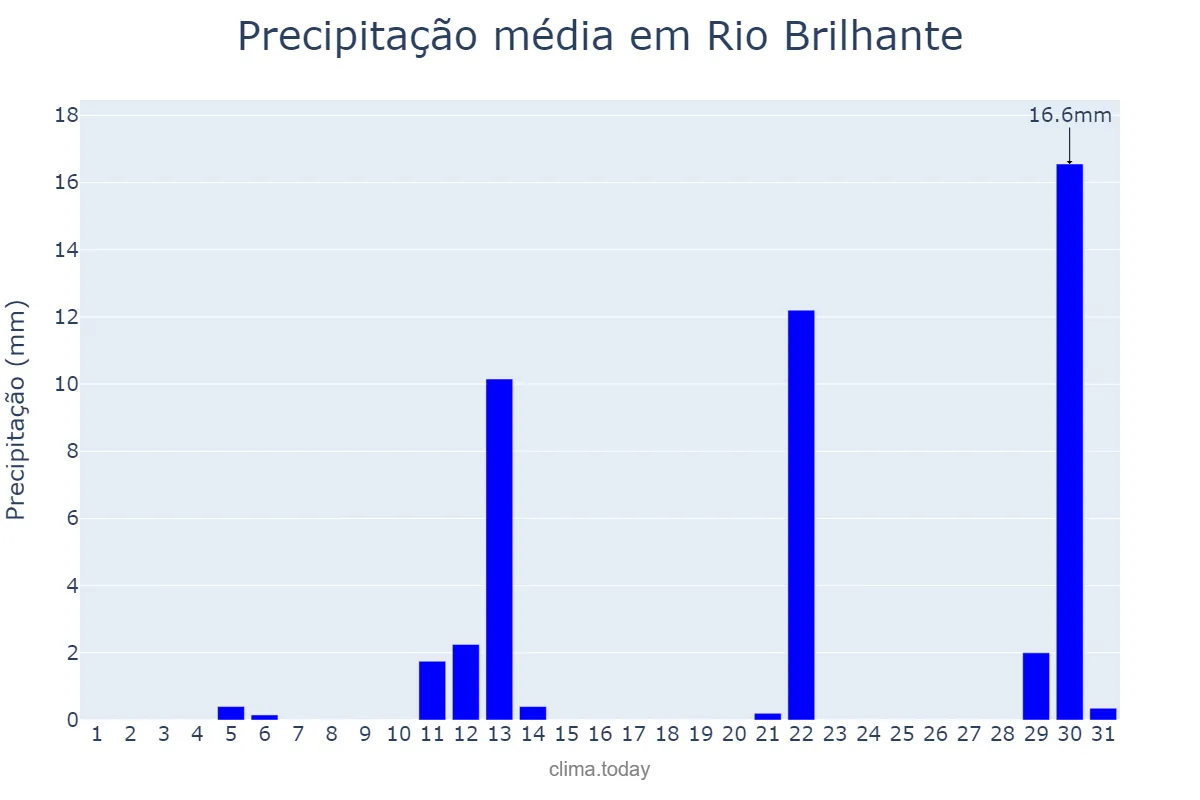 Precipitação em maio em Rio Brilhante, MS, BR