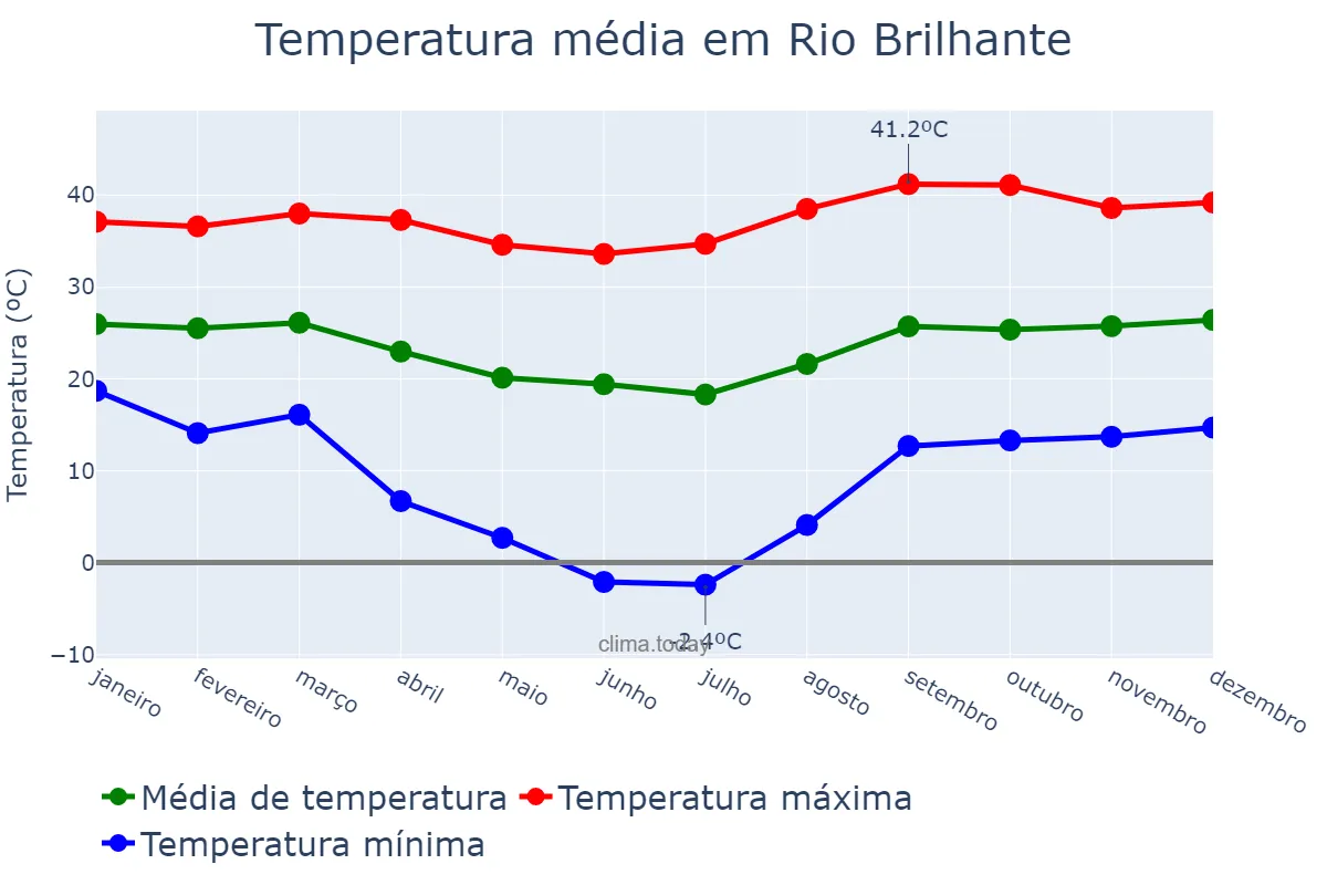 Temperatura anual em Rio Brilhante, MS, BR