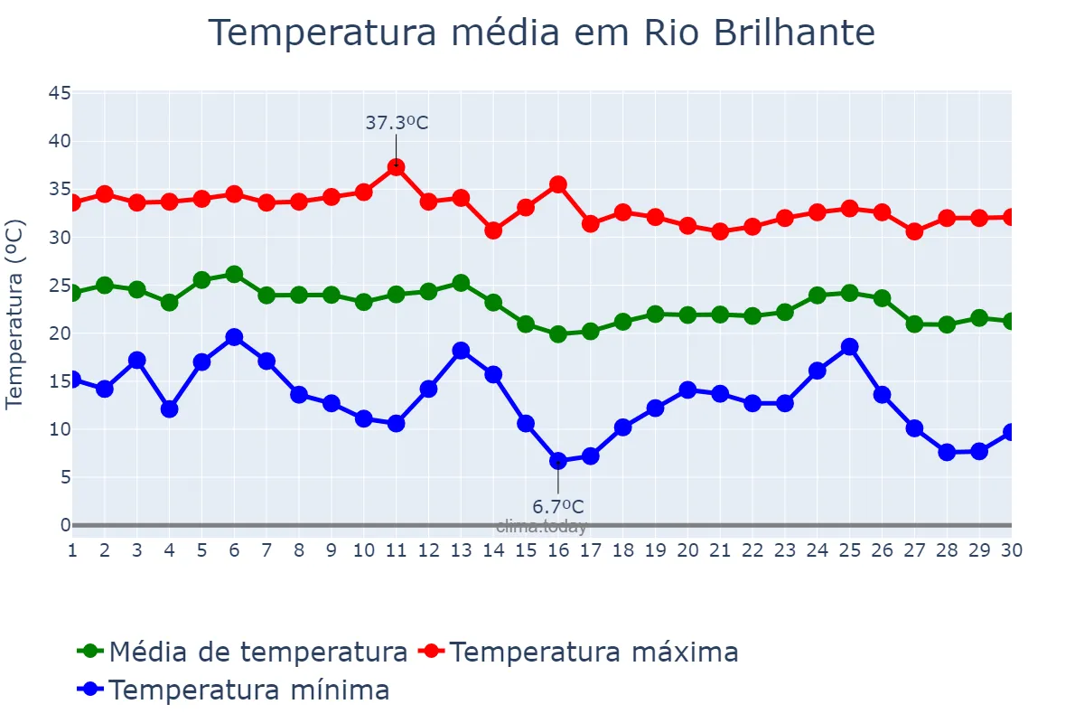 Temperatura em abril em Rio Brilhante, MS, BR