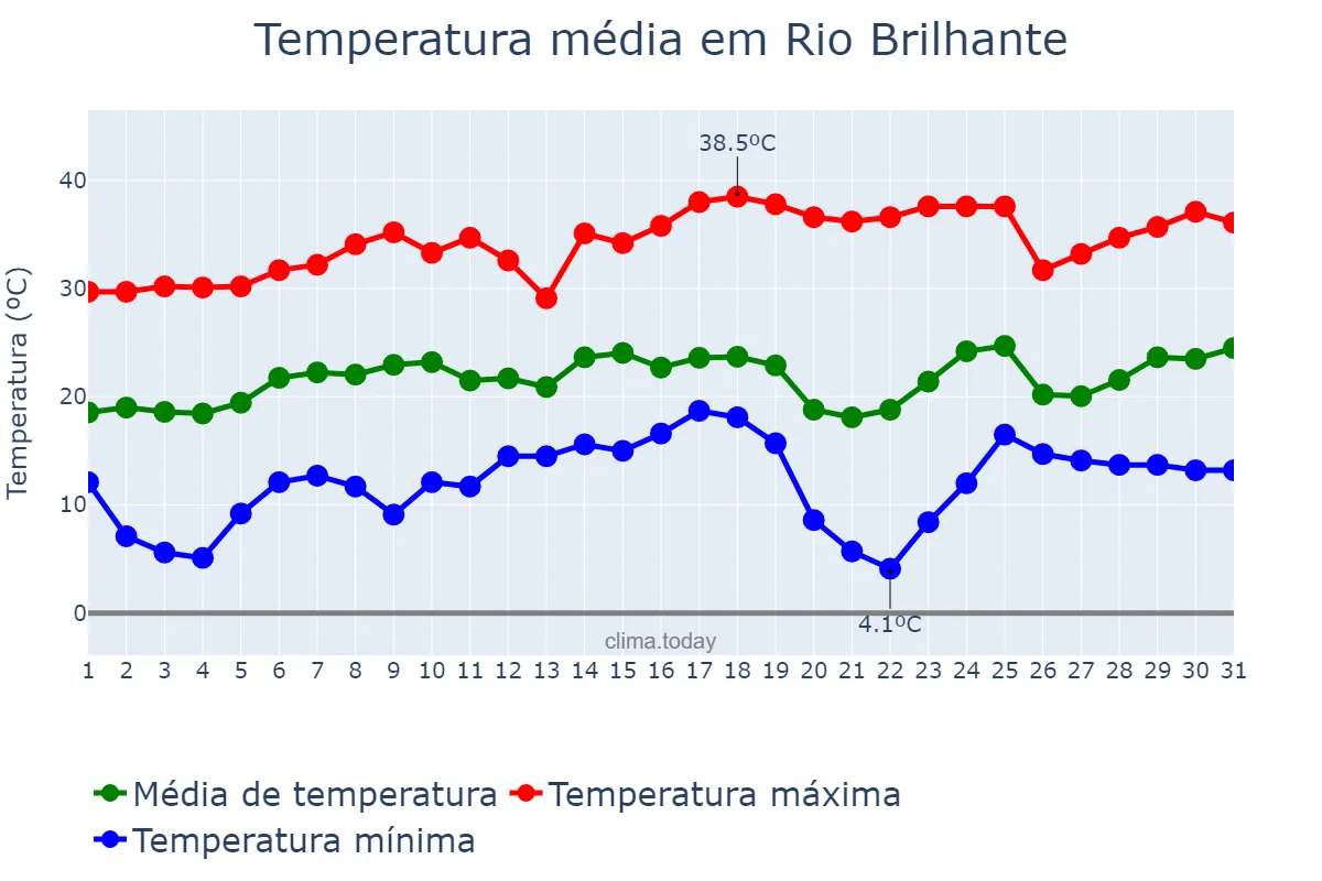Temperatura em agosto em Rio Brilhante, MS, BR