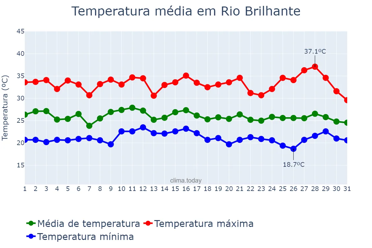 Temperatura em janeiro em Rio Brilhante, MS, BR