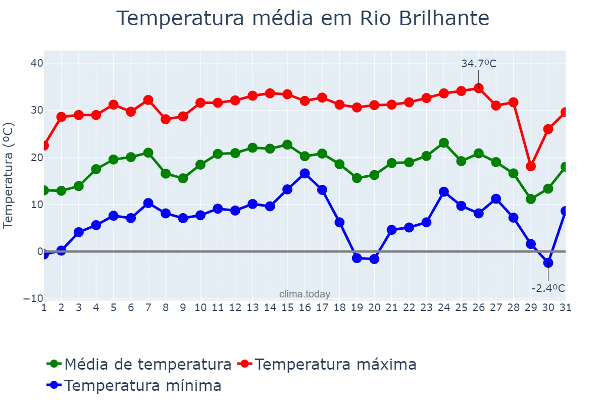Temperatura em julho em Rio Brilhante, MS, BR