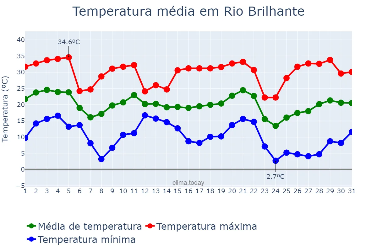 Temperatura em maio em Rio Brilhante, MS, BR