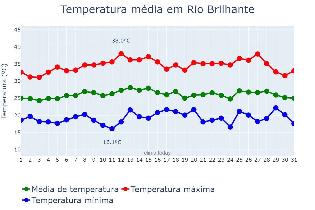 Temperatura em marco em Rio Brilhante, MS, BR