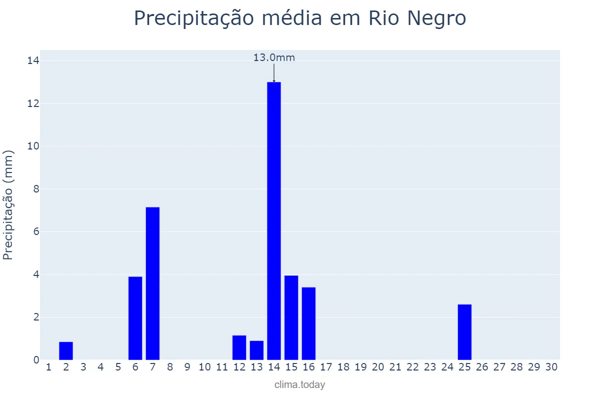 Precipitação em abril em Rio Negro, MS, BR
