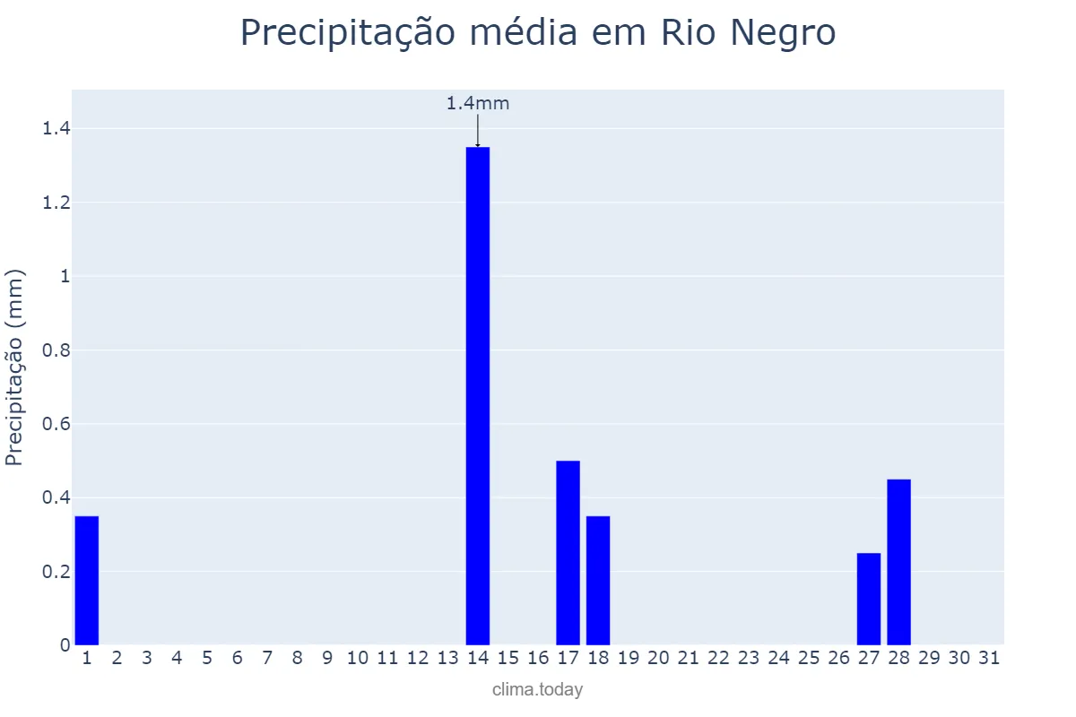 Precipitação em julho em Rio Negro, MS, BR