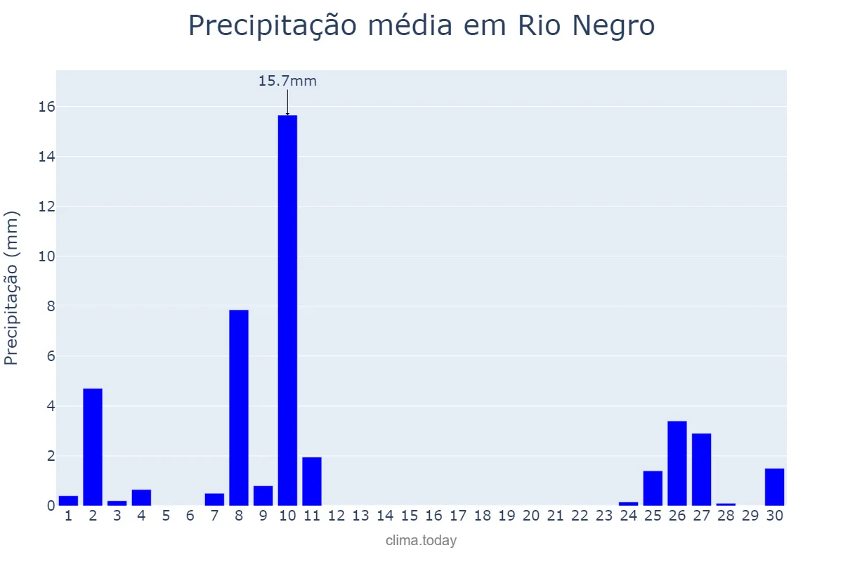 Precipitação em junho em Rio Negro, MS, BR