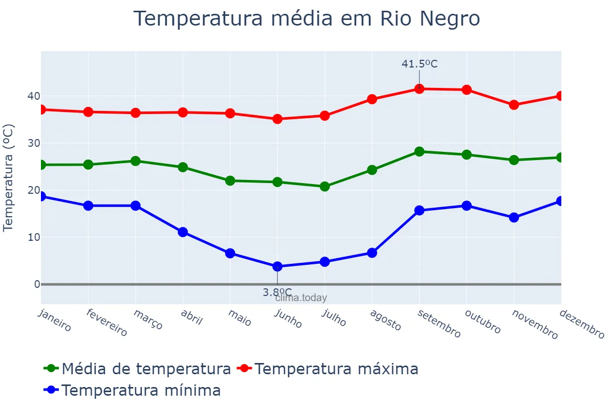 Temperatura anual em Rio Negro, MS, BR