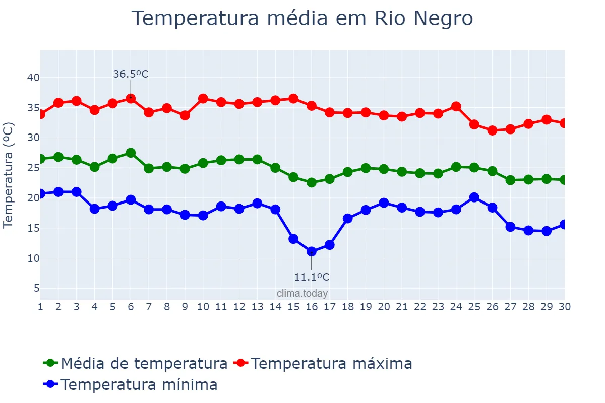 Temperatura em abril em Rio Negro, MS, BR