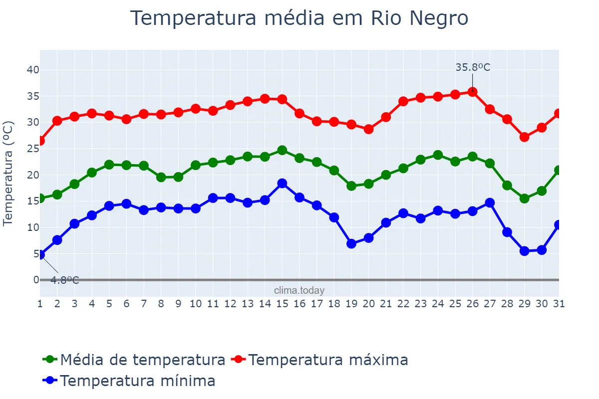 Temperatura em julho em Rio Negro, MS, BR