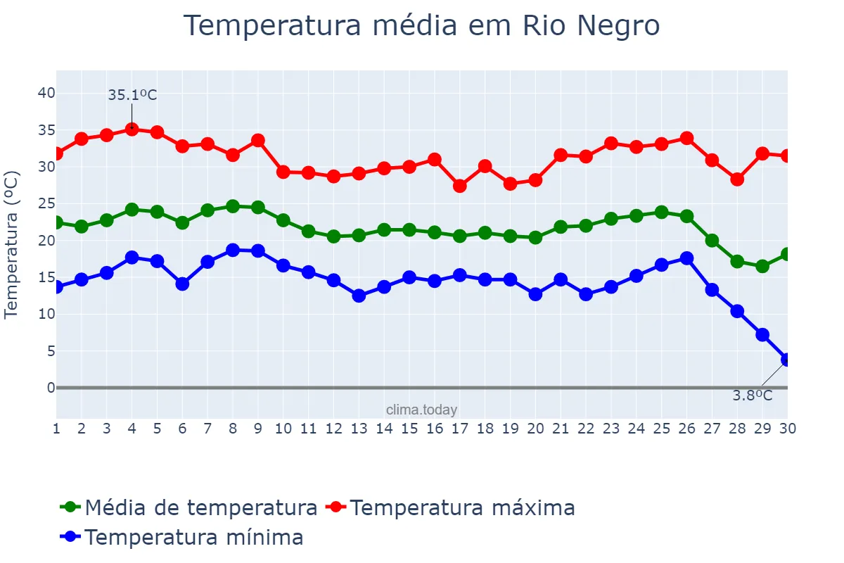 Temperatura em junho em Rio Negro, MS, BR