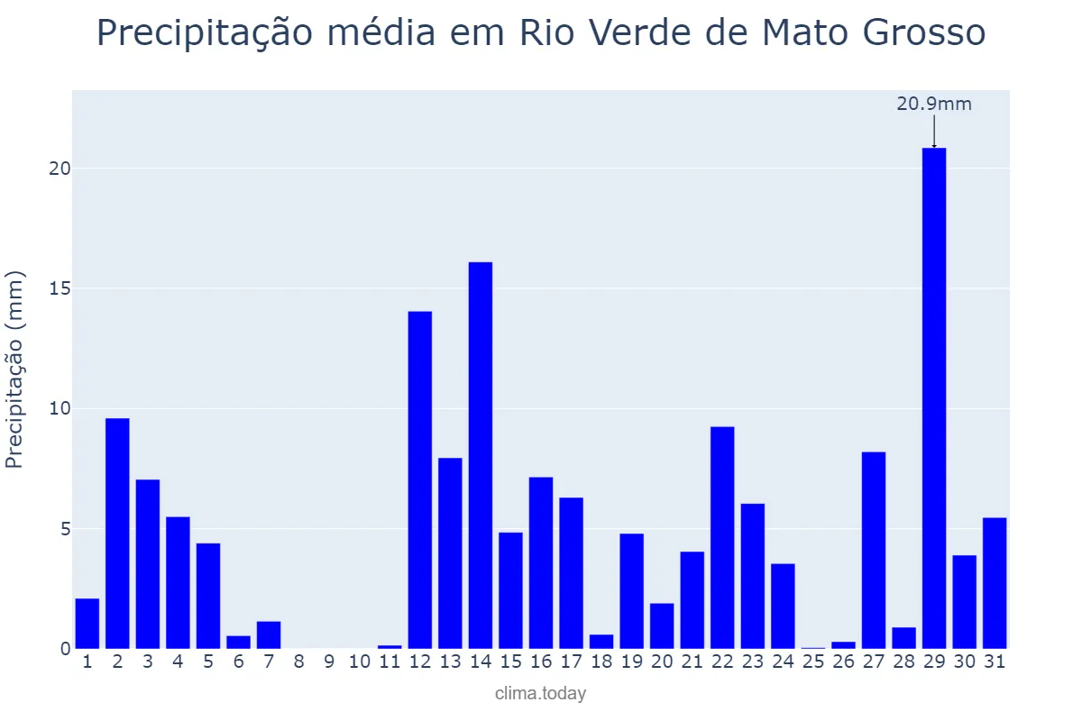 Precipitação em dezembro em Rio Verde de Mato Grosso, MS, BR
