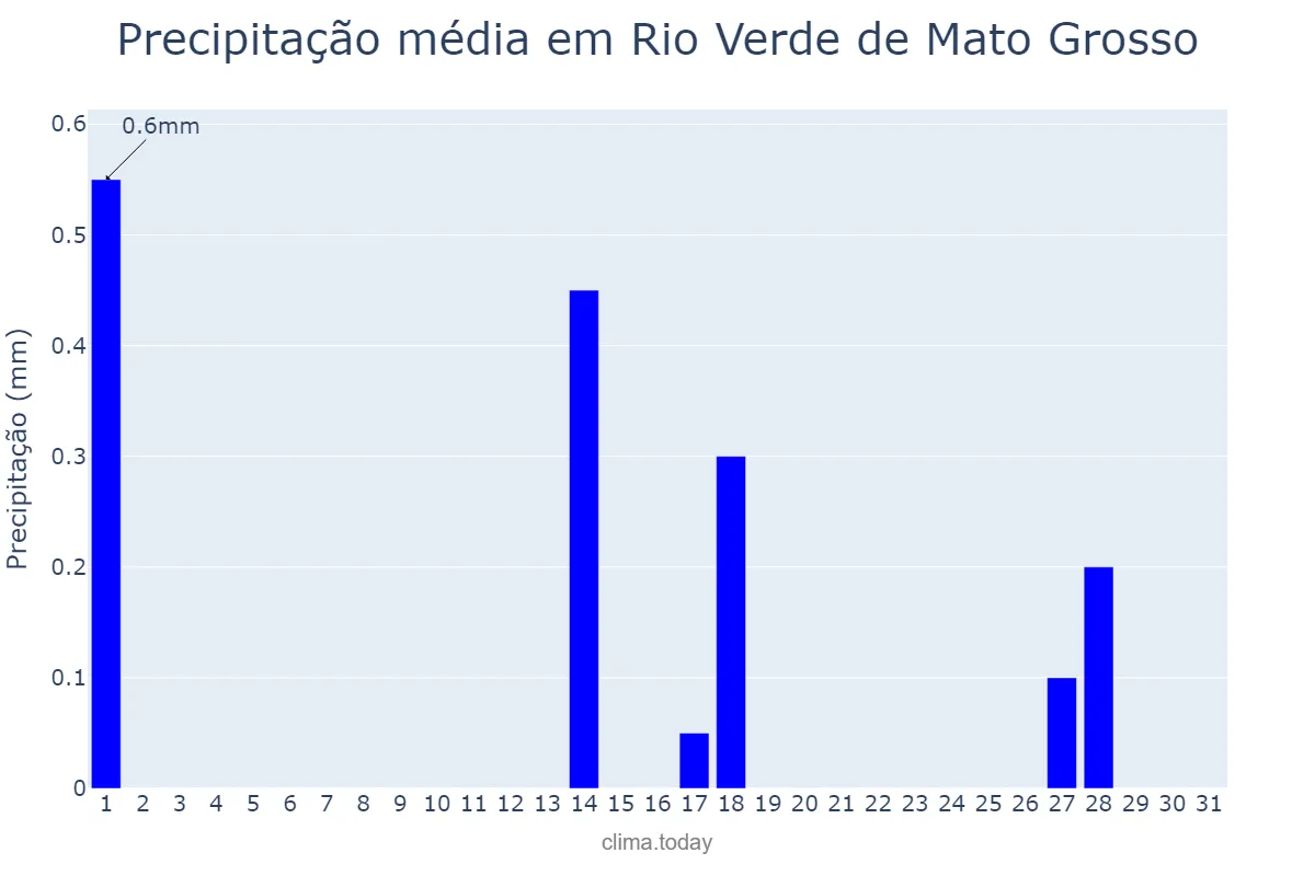 Precipitação em julho em Rio Verde de Mato Grosso, MS, BR