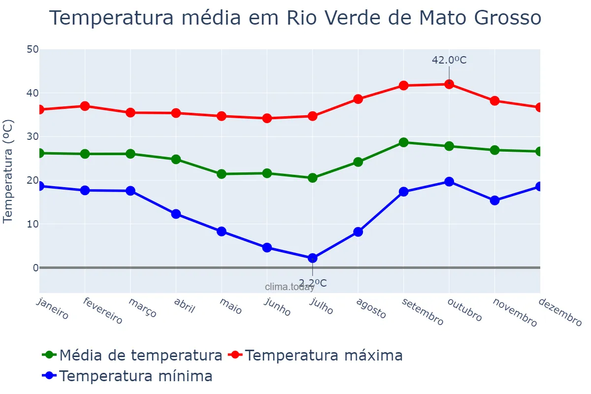 Temperatura anual em Rio Verde de Mato Grosso, MS, BR