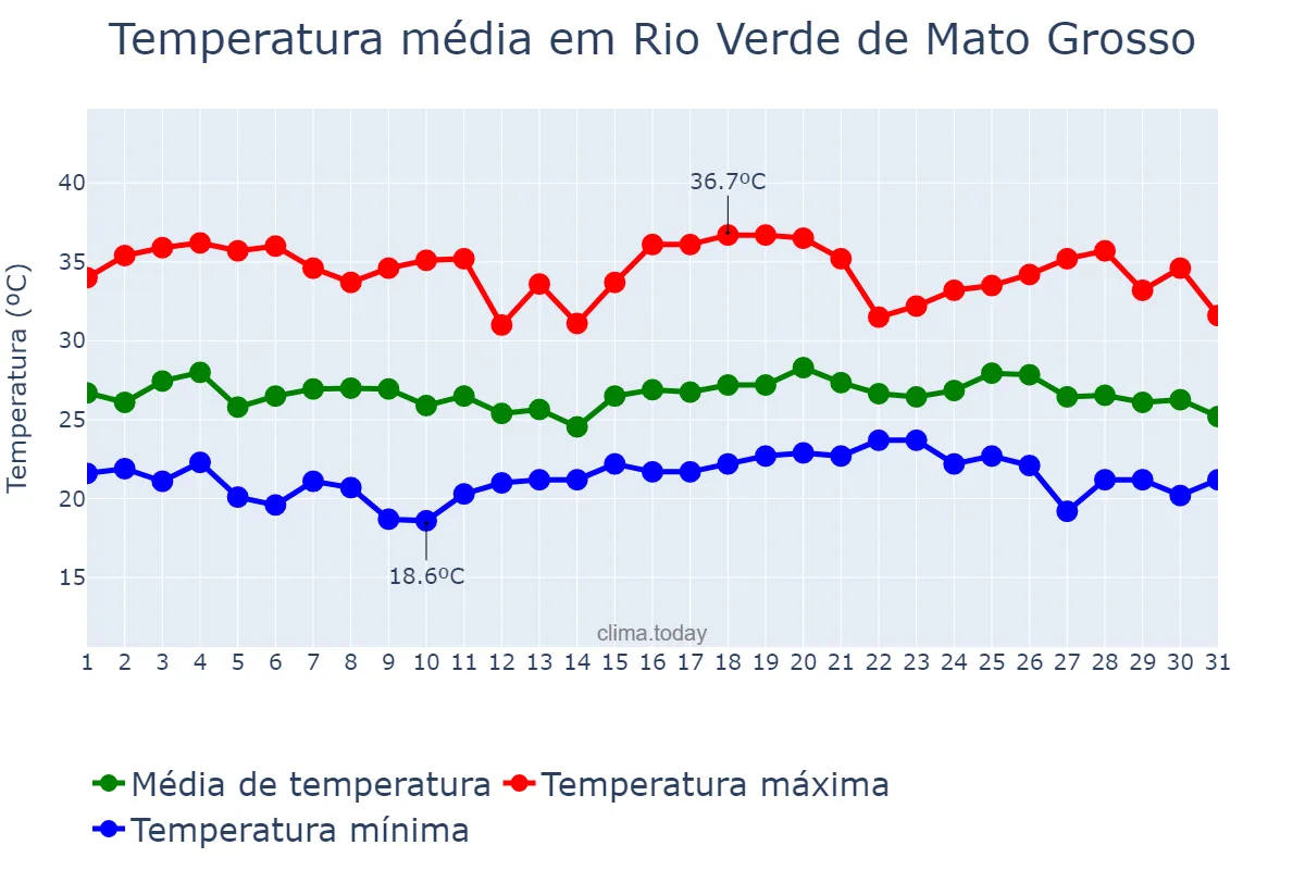 Temperatura em dezembro em Rio Verde de Mato Grosso, MS, BR