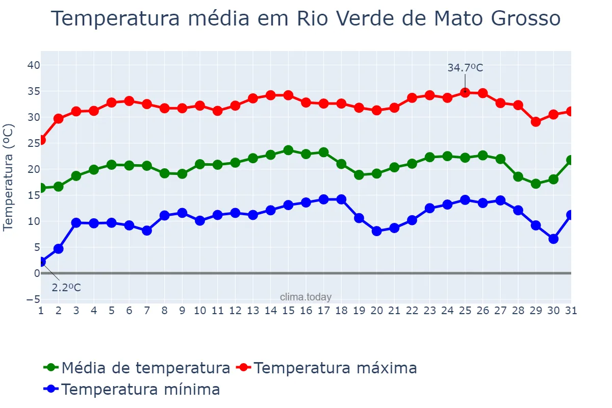 Temperatura em julho em Rio Verde de Mato Grosso, MS, BR