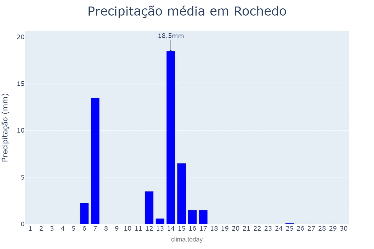 Precipitação em abril em Rochedo, MS, BR