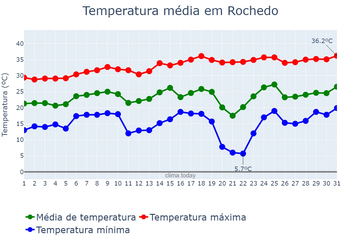 Temperatura em agosto em Rochedo, MS, BR