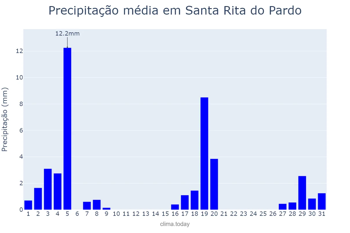 Precipitação em marco em Santa Rita do Pardo, MS, BR