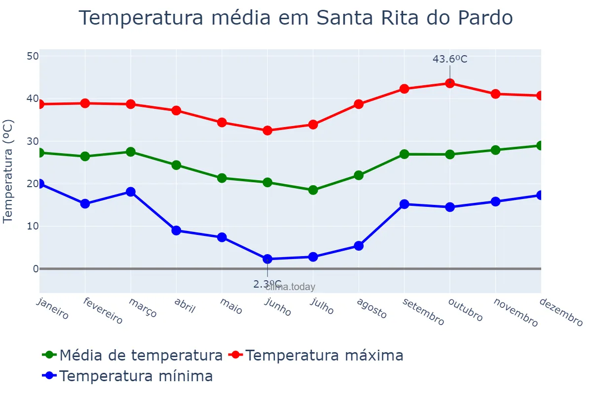 Temperatura anual em Santa Rita do Pardo, MS, BR
