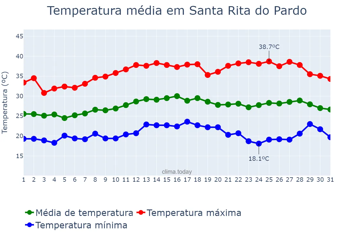 Temperatura em marco em Santa Rita do Pardo, MS, BR