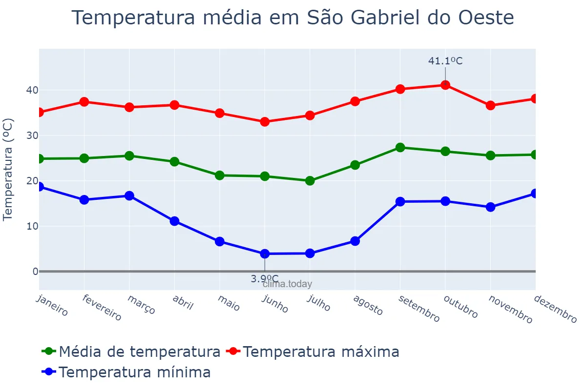 Temperatura anual em São Gabriel do Oeste, MS, BR