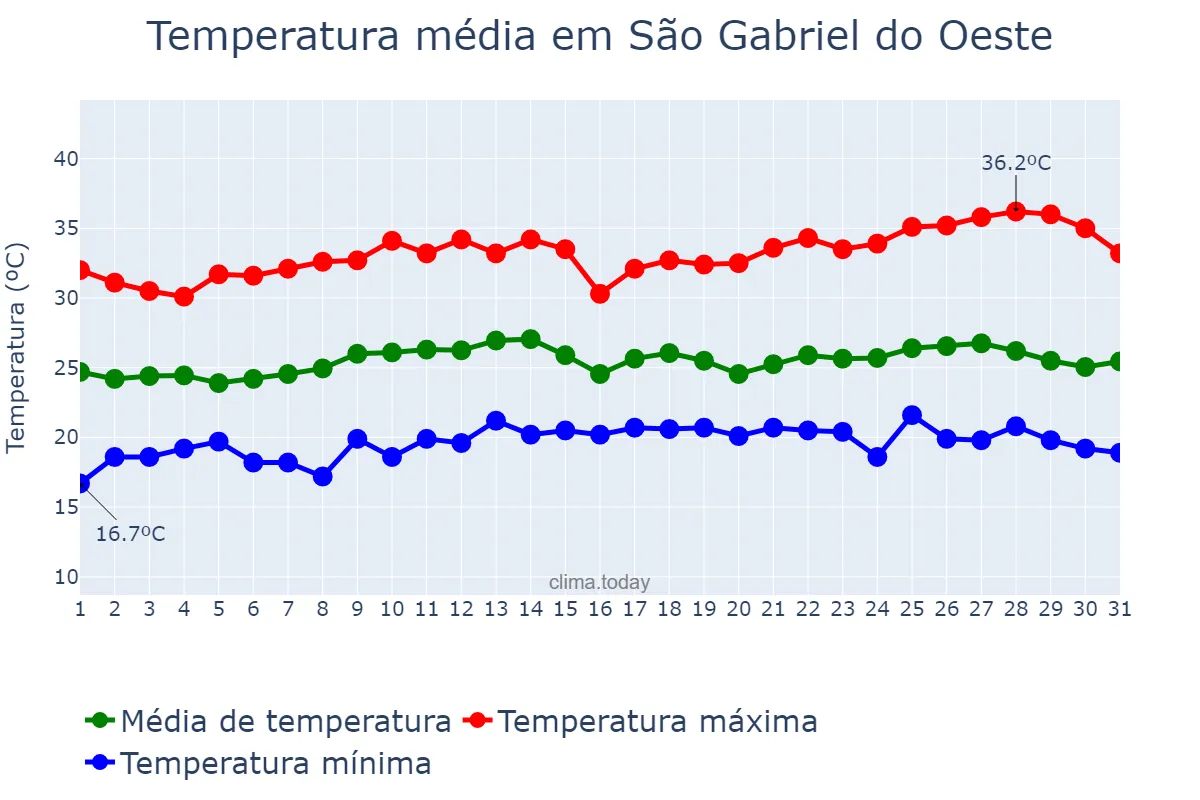 Temperatura em marco em São Gabriel do Oeste, MS, BR