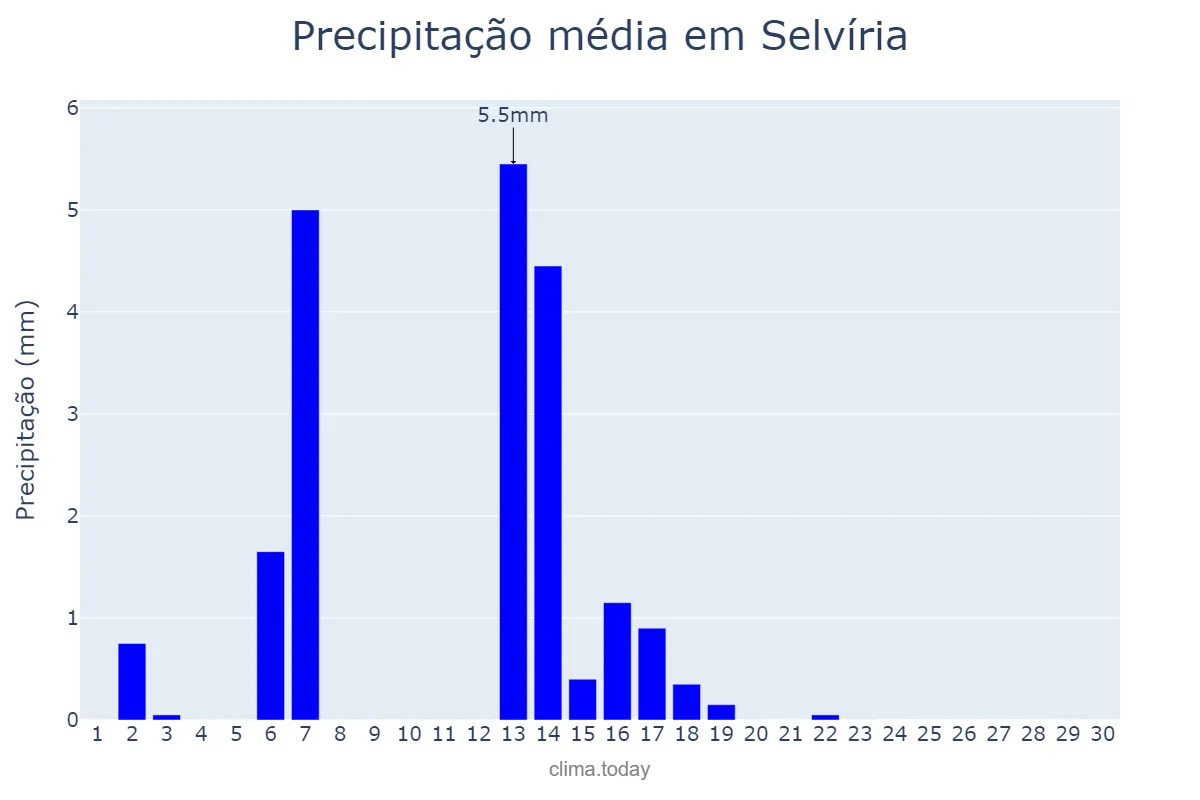 Precipitação em abril em Selvíria, MS, BR