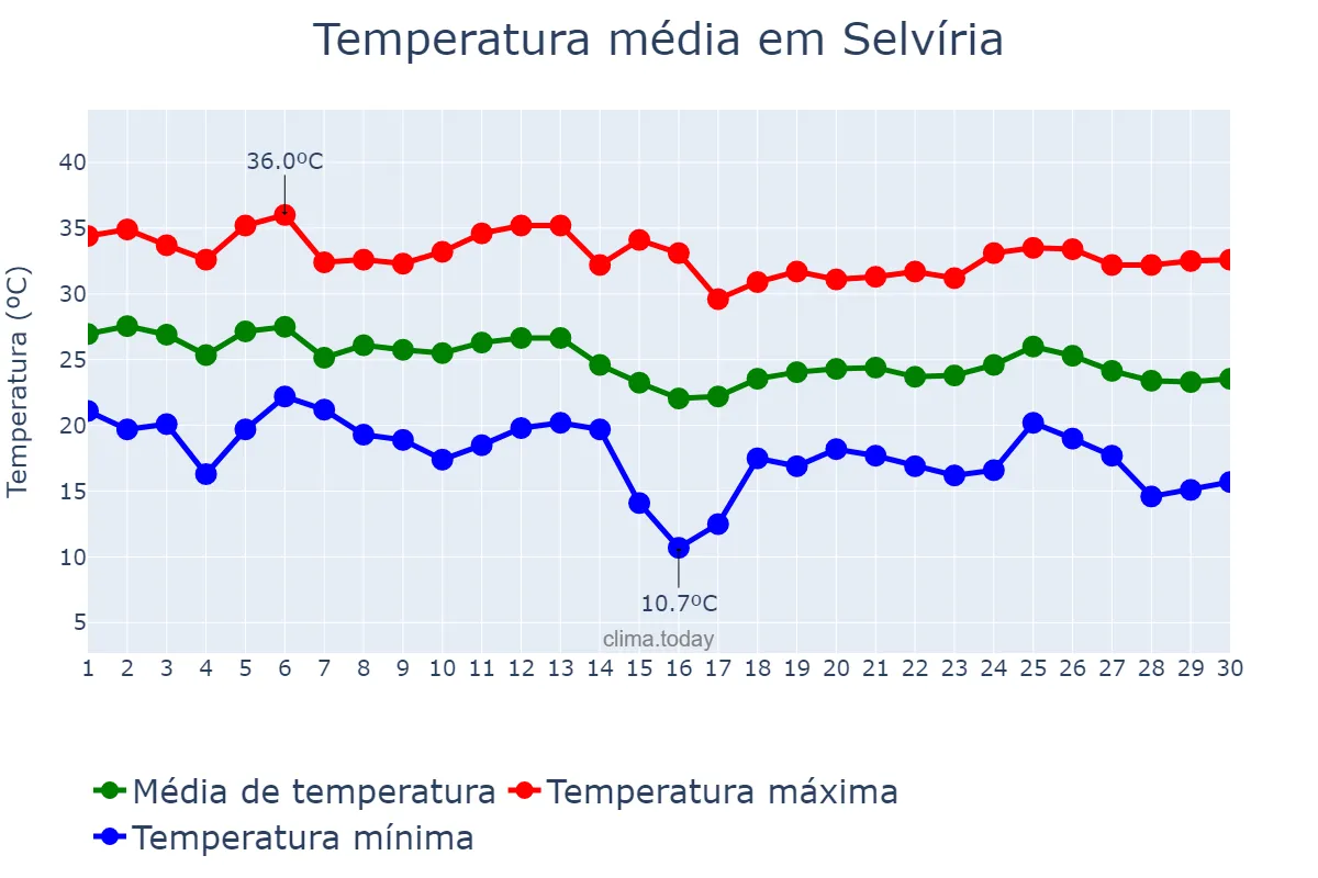 Temperatura em abril em Selvíria, MS, BR