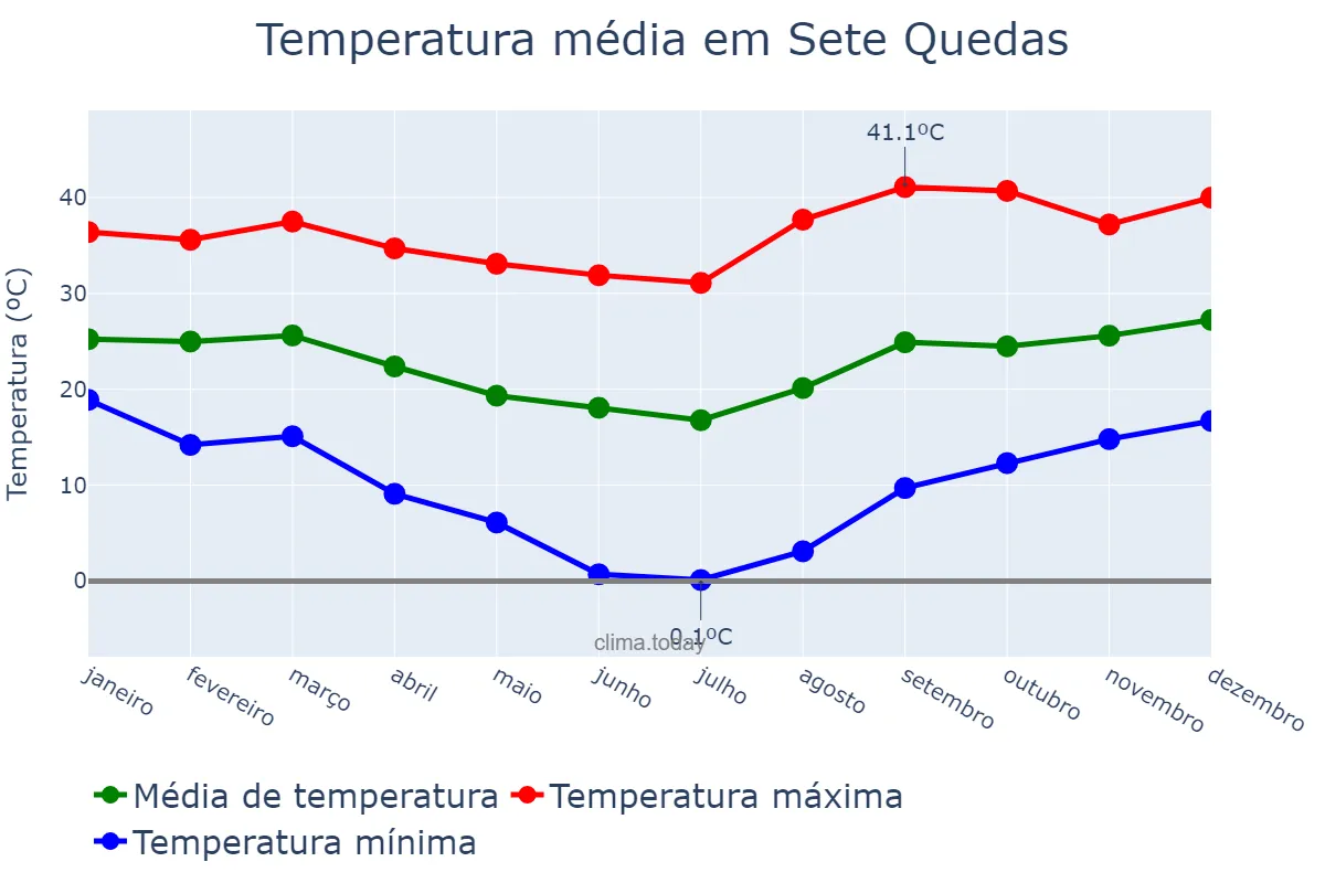 Temperatura anual em Sete Quedas, MS, BR