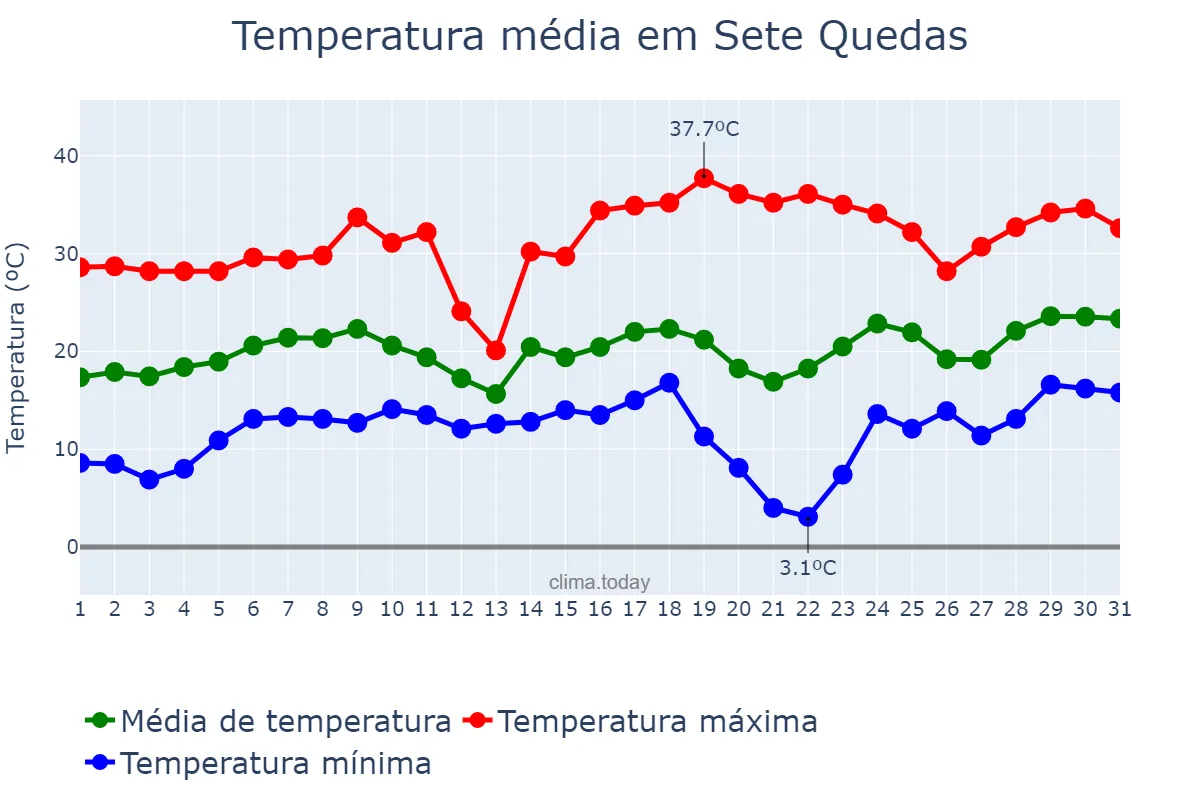 Temperatura em agosto em Sete Quedas, MS, BR