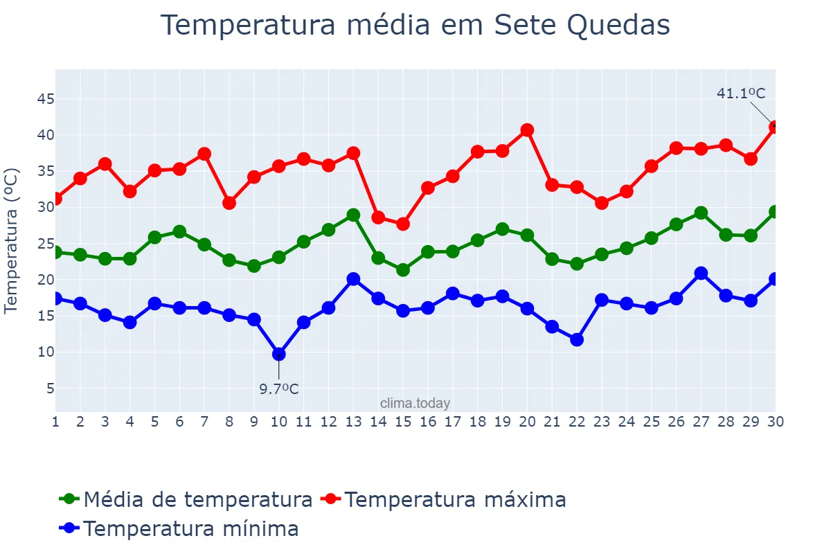Temperatura em setembro em Sete Quedas, MS, BR