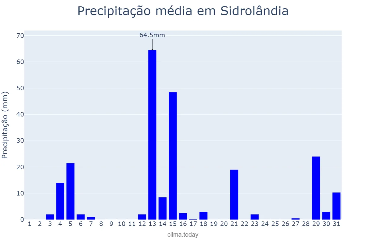 Precipitação em dezembro em Sidrolândia, MS, BR