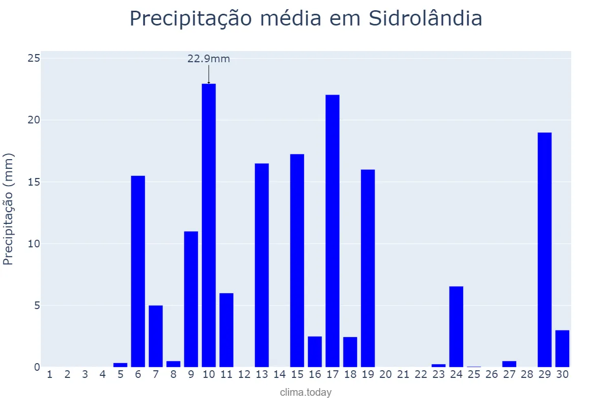 Precipitação em novembro em Sidrolândia, MS, BR