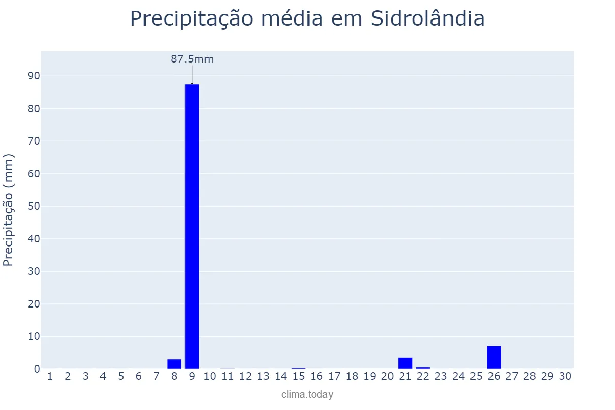 Precipitação em setembro em Sidrolândia, MS, BR