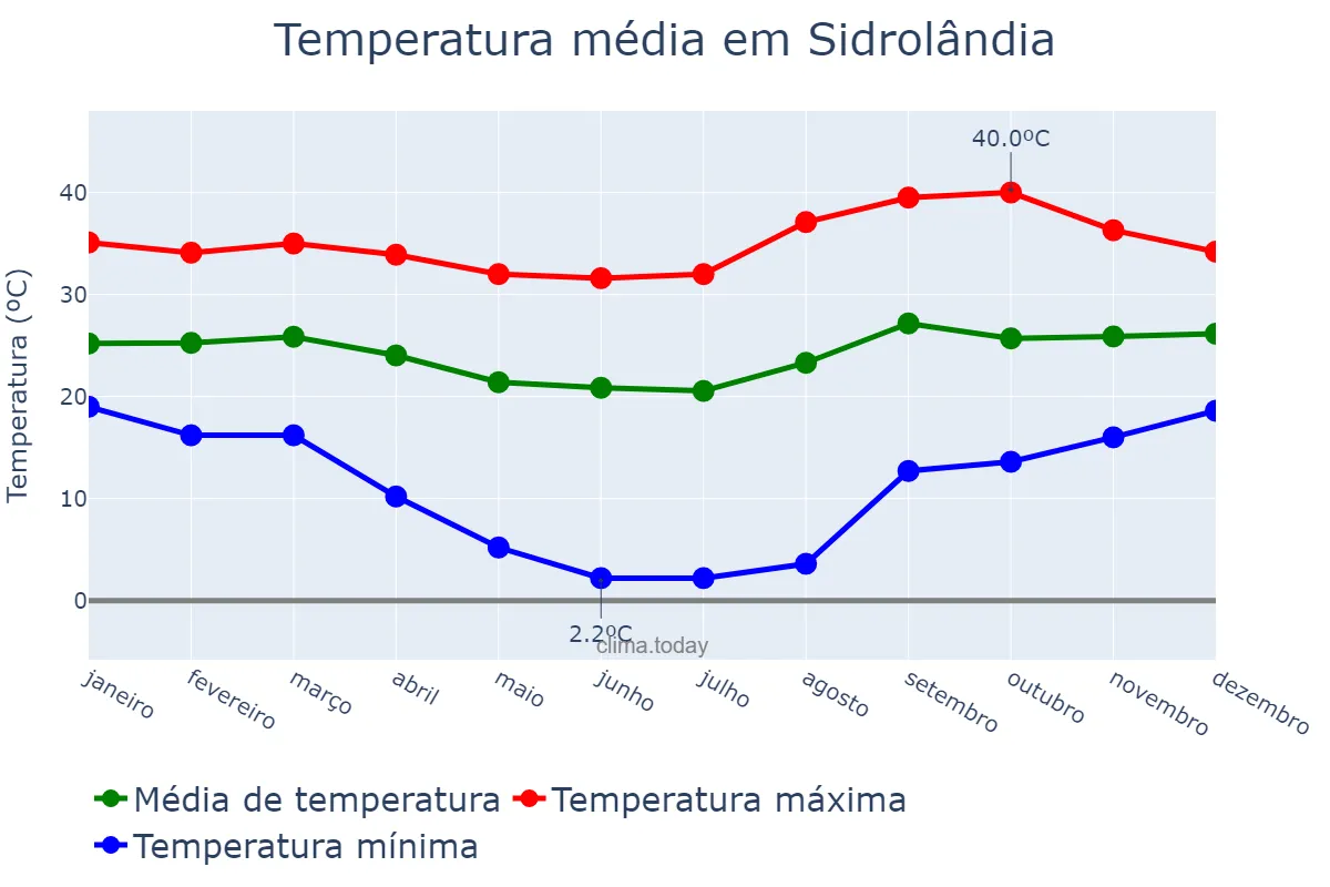 Temperatura anual em Sidrolândia, MS, BR